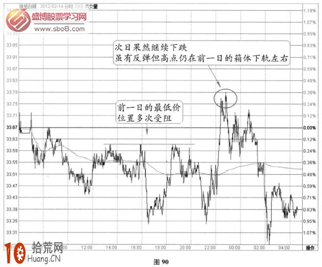 分時圖橫盤信號：延續前一日調整走勢(圖解),拾荒網