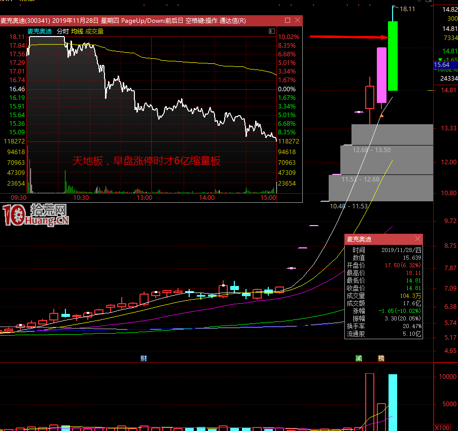 虧出來的經驗，永遠不要打縮量板！天地板案例看龍頭打板之難！（圖解）,拾荒網