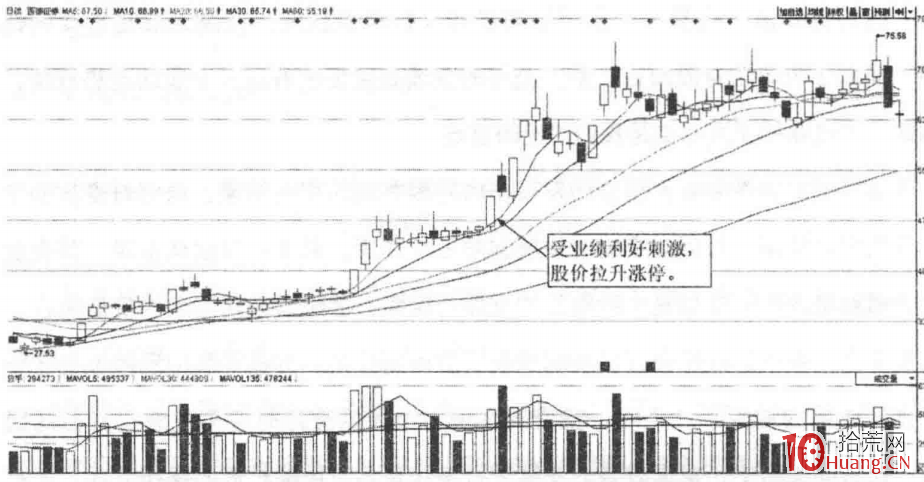 業績增長題材的選股抓漲停板技巧（圖解）,拾荒網
