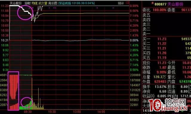 急劇下墜型集合競價圖選股技巧(圖解) 急劇下墜型集合競價圖選股技巧(圖解),拾荒網