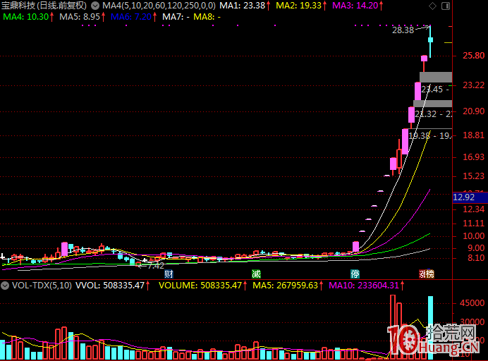 如何選擇熱點強勢龍頭股? 如何選擇熱點強勢龍頭股?,拾荒網