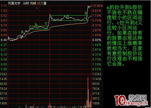 短線交易者如何識別分時調整形態（圖解）,拾荒網