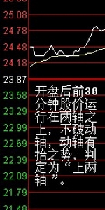 盤口分析方法——兩軸定向法(圖解) 盤口分析方法——兩軸定向法(圖解),拾荒網