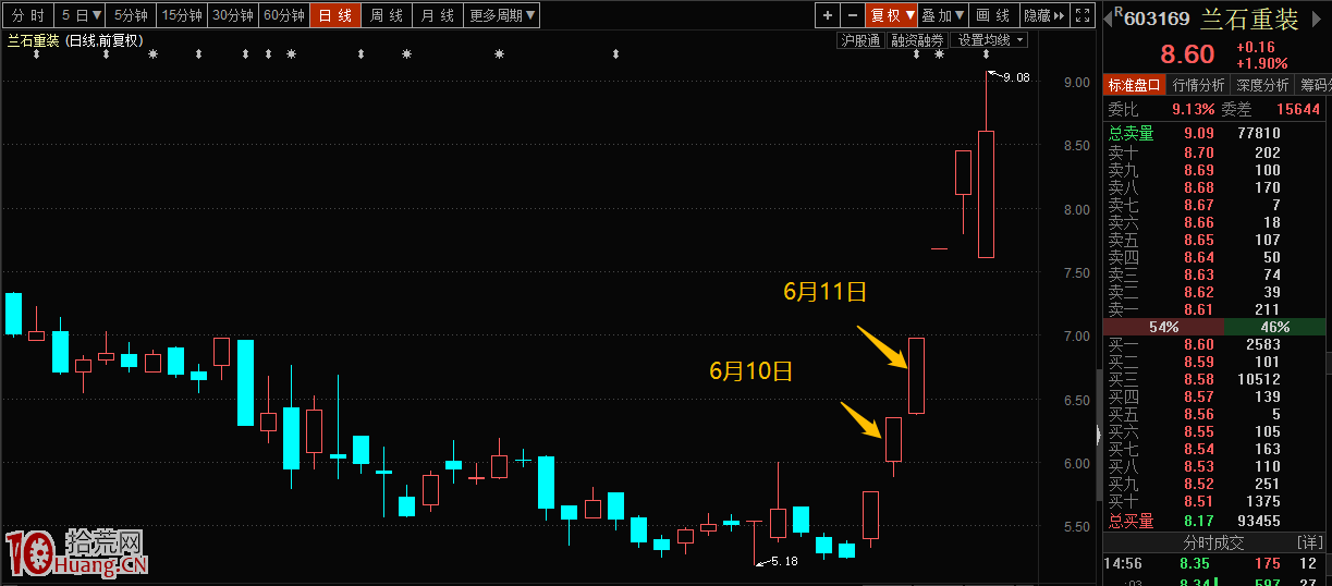 龍頭股爛板與弱轉強戰法（圖解）,拾荒網