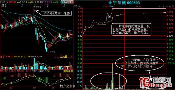 漲停板、跌停板的出貨手法揭秘(圖解) 漲停板、跌停板的出貨手法揭秘(圖解),拾荒網