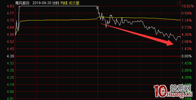 短線交易進階教程：什麼是分時承接力，如何判斷一個股票有承接力（圖解）,拾荒網