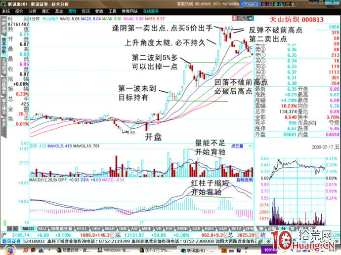 九種分時形態和如何用1分鐘線賣在最高點或次高點（圖解）,拾荒網