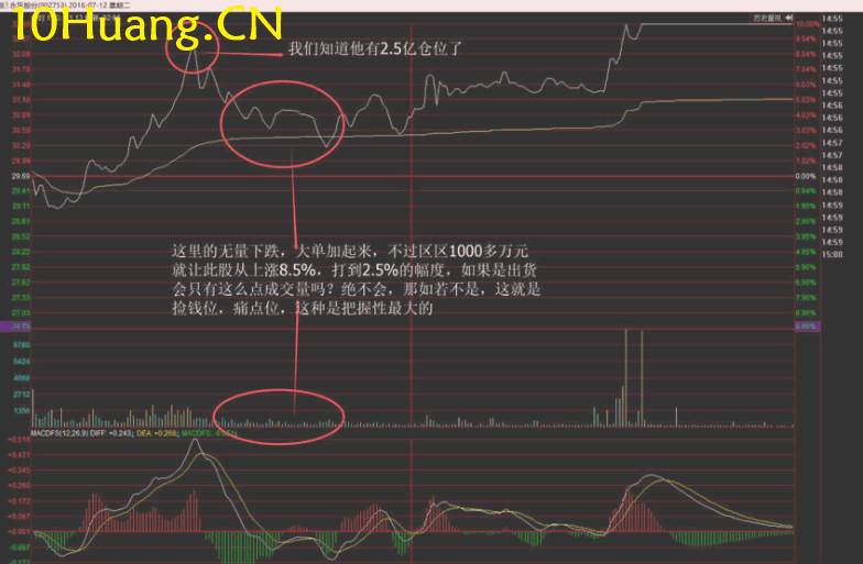 資金流戰法教程26:資金流派如何看盤之主力的痛點在哪(圖解) 資金流戰法教程26:資金流派如何看盤之主力的痛點在哪(圖解),拾荒網