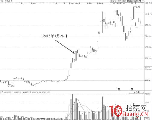 強勢上行通道中尾盤漲停板的打板技巧（圖解）,拾荒網
