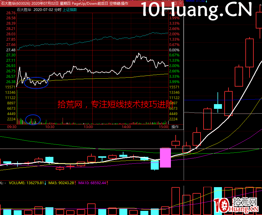 強勢股降龍十八掌技法15：利涉大川——如何把握股票的分時買賣點，日內做T技巧（圖解）,拾荒網