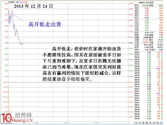 圖解莊傢拉漲停板次日出貨的看盤技巧,拾荒網