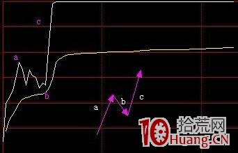 從古至今，漲停股都是在完成這三個步驟（圖解）,拾荒網