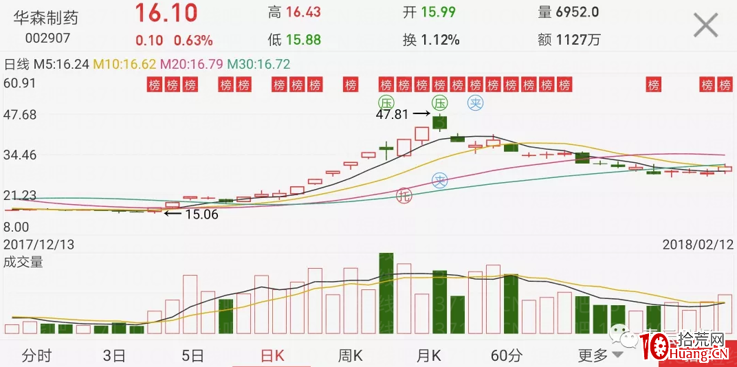 龍頭股生命周期的三個低吸買點 深度教程(圖解) 龍頭股生命周期的三個低吸買點 深度教程(圖解),拾荒網