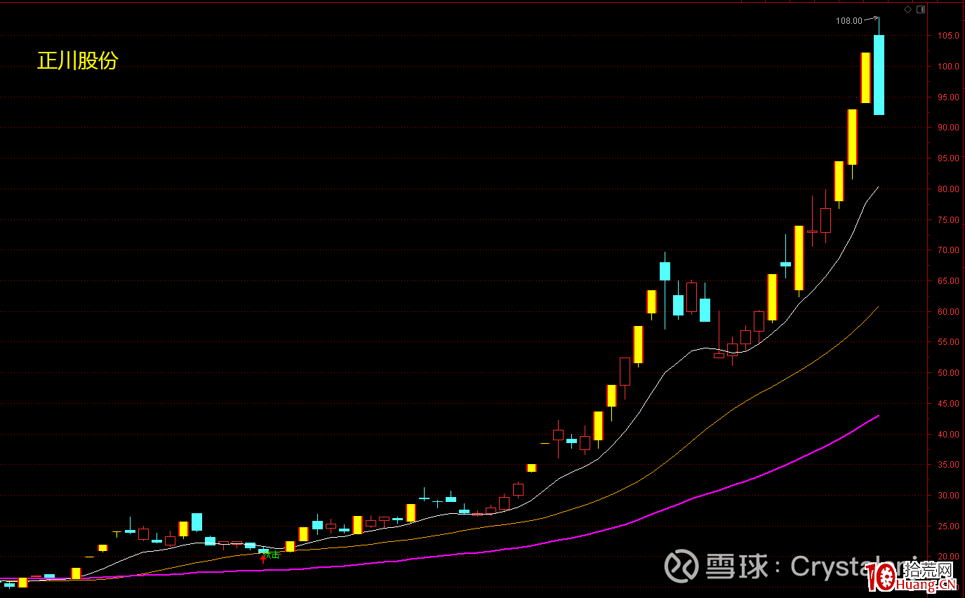龍頭妖股關鍵之提升審美能力（圖解）,拾荒網