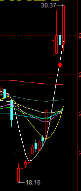 關於如何去把握龍頭股二波行情的一點思考（圖解）,拾荒網