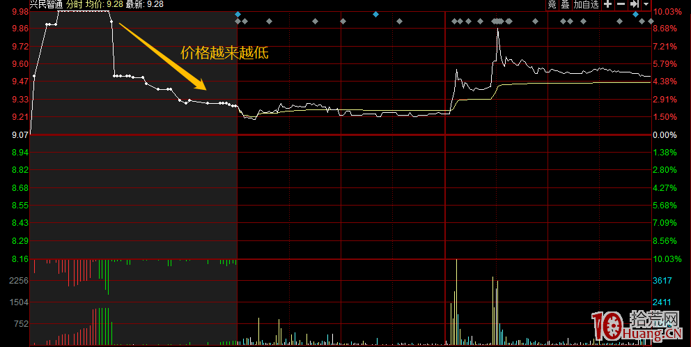 股票競價打板提高勝率的下單技巧（案例圖解）,拾荒網
