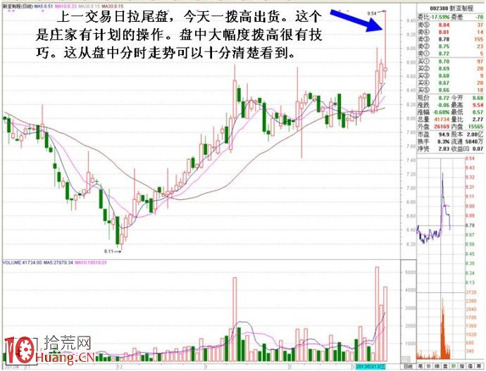 圖解如何從多日分時圖研究莊傢的操盤招式（2）,拾荒網