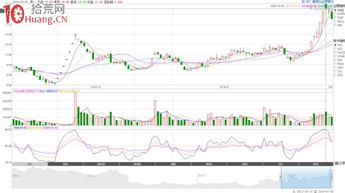 凹口漲停板突破啟動戰法（圖解）,拾荒網
