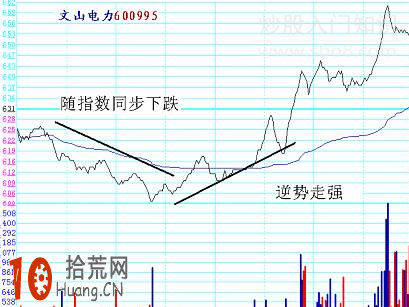 圖解不跟隨大盤下跌 分時圖逆勢走強的形態分析,拾荒網