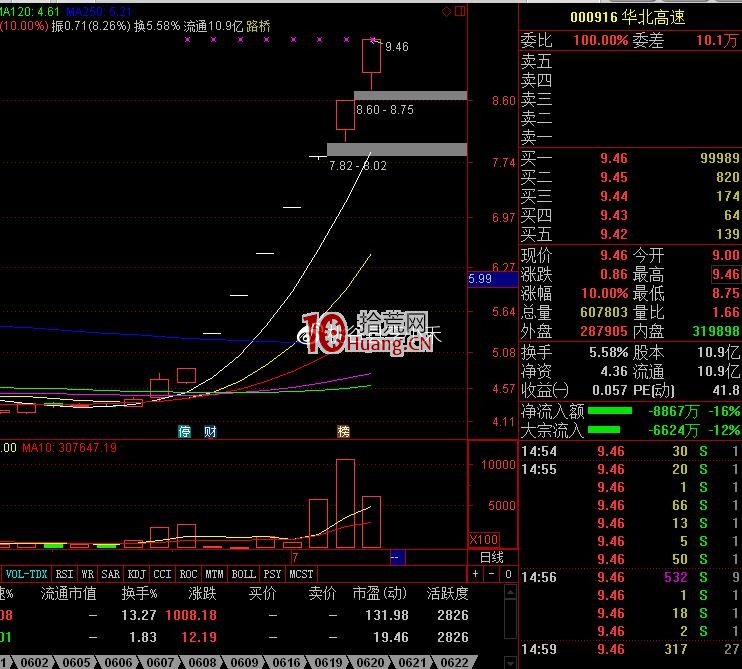 漲停接力板的幾點經驗,拾荒網