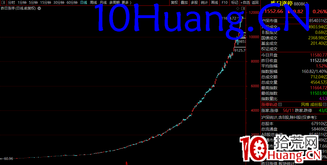 一年5倍的打板體系深度教程1:打板的根源,為什麼要漲停打板? 一年5倍的打板體系深度教程1:打板的根源,為什麼要漲停打板?,拾荒網