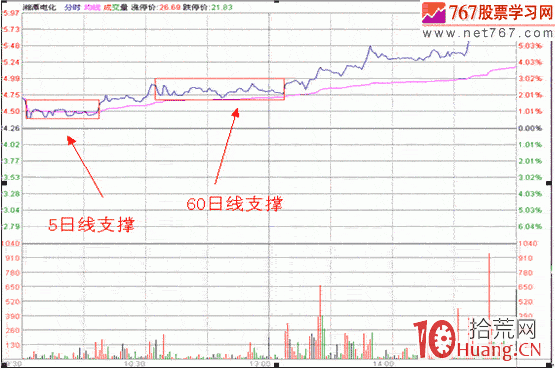 隔日超短分時戰法入門_16：分時多重底（圖解）,拾荒網