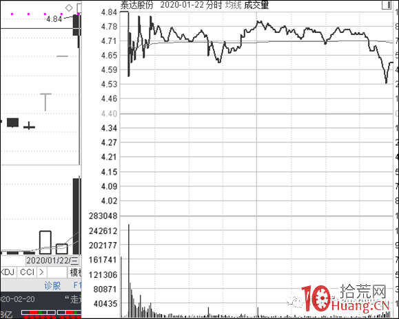 經常遇到龍頭股走一字買不到，怎麼辦？（圖解）,拾荒網