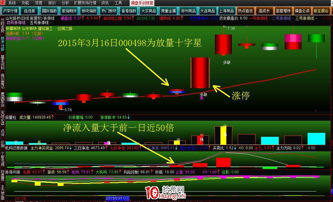 放量十字星潛伏漲停板（圖解）,拾荒網