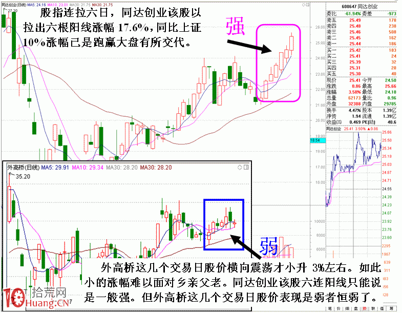 漲停板戰法圖解：強者恒強品種選股與操作技巧,拾荒網