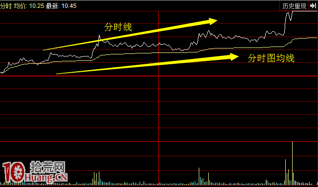 分時買點：雙龍齊飛+量價齊升（圖解）,拾荒網