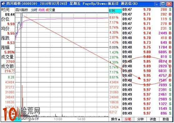 漲停板打板買入法:漲停板追漲法實戰(圖解) 漲停板打板買入法:漲停板追漲法實戰(圖解),拾荒網