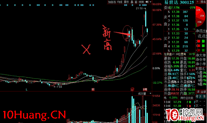 深山老牛：陽貼陰低吸戰術細節，低吸常用買點細述 深度教程（圖解）,拾荒網