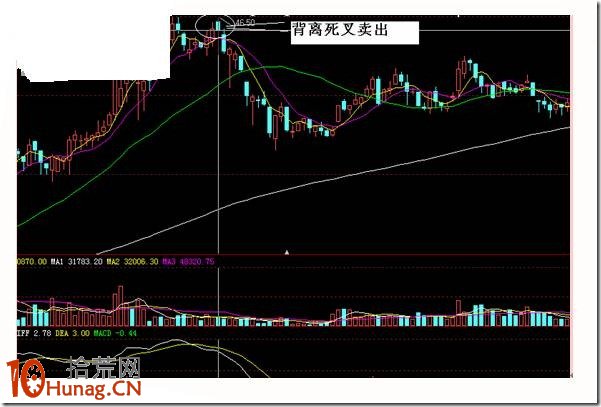 漲停板背離賣出法圖解 漲停板背離賣出法圖解,拾荒網