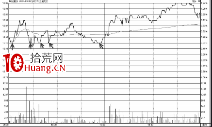 收盤線支撐時的買點技巧(圖解) 收盤線支撐時的買點技巧(圖解),拾荒網