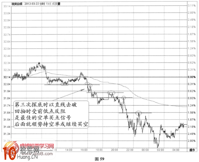 分時圖跌盤信號：三次底失守+二次頂的反阻(圖解),拾荒網
