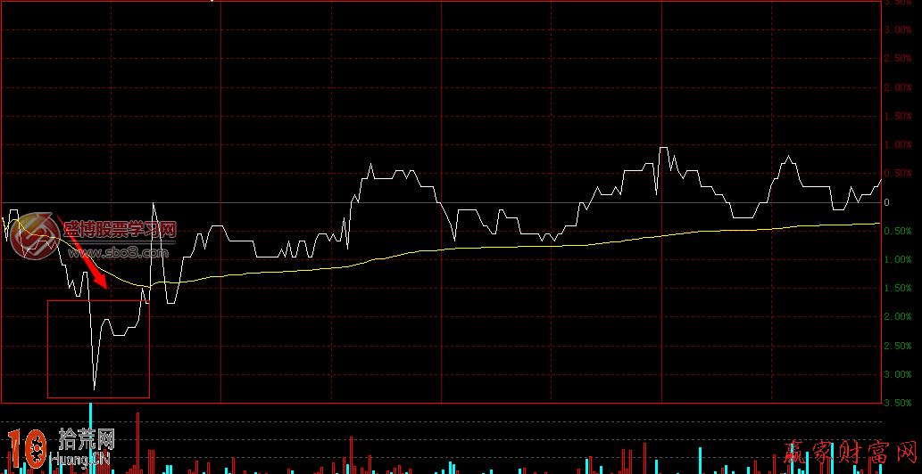 圖解分時圖常見的二種主力築底手法 圖解分時圖常見的二種主力築底手法,拾荒網