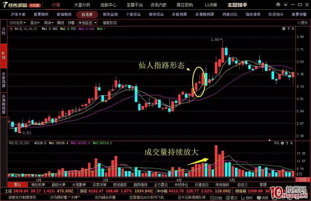 強勢股的六種K線形態抓漲停板（一）仙人指路（圖解）,拾荒網