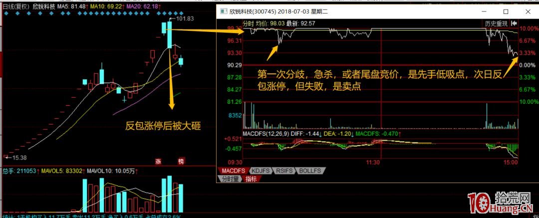 如何做龍頭股的反包低吸？（圖解）,拾荒網