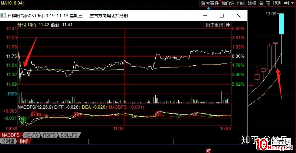 莊股千萬不要碰!如何區分識別莊股?(圖解) 莊股千萬不要碰!如何區分識別莊股?(圖解),拾荒網