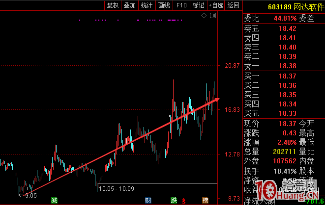 N形戰法之如何輕松抓漲停板-關於節奏（圖解）,拾荒網