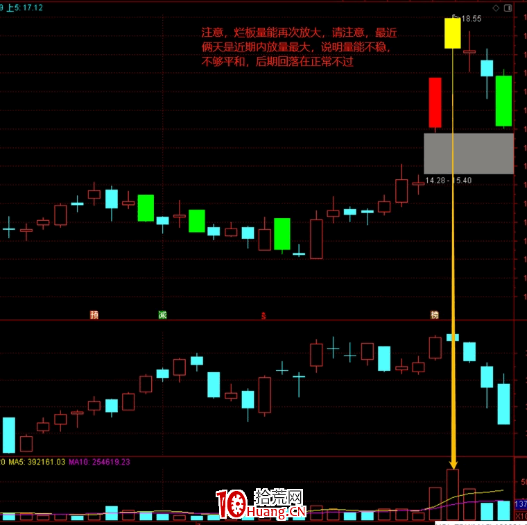漲跌停板時的量價研判玄機（圖解）,拾荒網