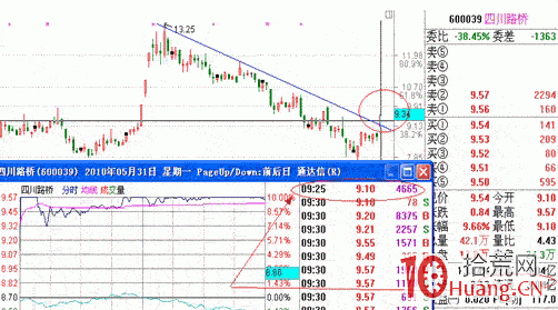 漲停板戰法系統教程_6：巨量高開2（圖解）,拾荒網