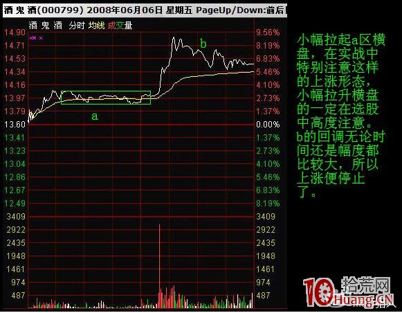 短線交易者如何識別分時調整形態（圖解）,拾荒網