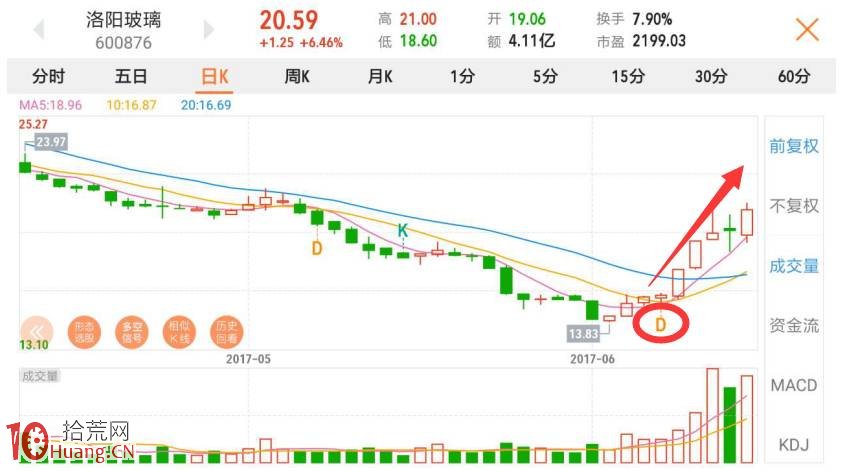 妖股的漲停板連漲套路圖解 妖股的漲停板連漲套路圖解,拾荒網