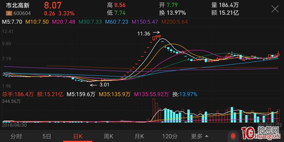 強勢龍頭股回調低吸K線探究（多圖多案例）,拾荒網