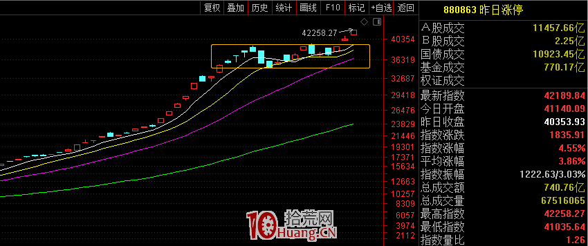 超短打板如何判斷賺錢效應好壞?——通達信昨日漲停指數高級技巧(圖解) 超短打板如何判斷賺錢效應好壞?——通達信昨日漲停指數高級技巧(圖解),拾荒網