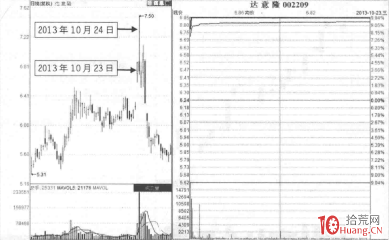 漲停板分時圖賣出法 2:上影線逆轉強勢板(圖解) 漲停板分時圖賣出法 2:上影線逆轉強勢板(圖解),拾荒網