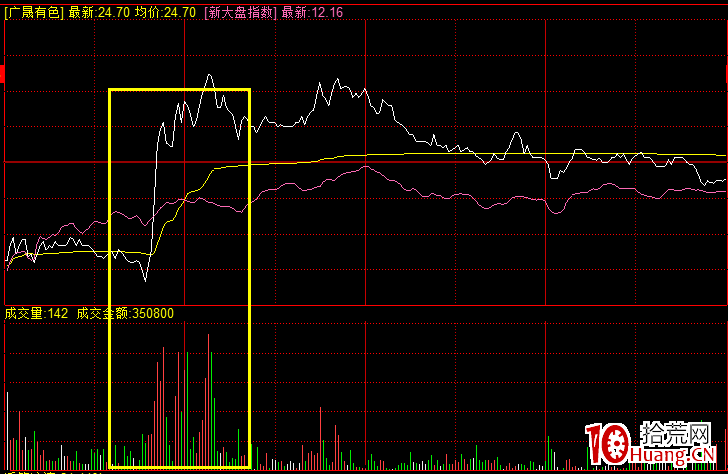 分時圖中的建倉形態(圖解) 分時圖中的建倉形態(圖解),拾荒網