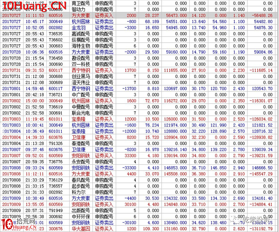 遊資大神退學炒股2017-2018年一年88倍之旅的交割單附圖復盤（第二部分）,拾荒網