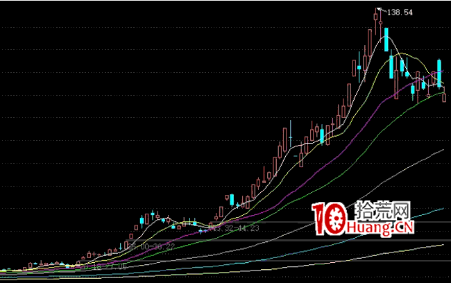 妖股戰法之:超級穿越妖是怎麼走出來的? 深度教程(圖解) 妖股戰法之:超級穿越妖是怎麼走出來的? 深度教程(圖解),拾荒網